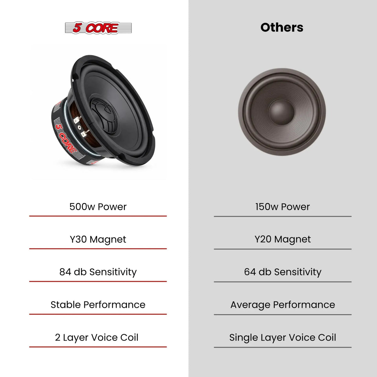 5 Core 6.5 Inch Subwoofer 500W Car Audio Woofer 4 Ohm Replacement Deep Bass Loud Speaker - HONORABLE VETERANS SOLUTIONS